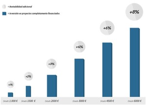 ¿Dónde puedo obtener hasta un 8% de rentabilidad por mi inversión?