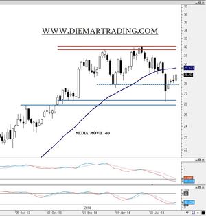 Análisis Técnico de Amadeus IT (AMS.MC)