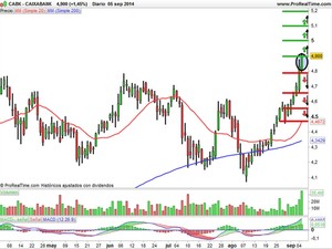 Recomendaciones de Caixa Bank, Bankia y ENCE