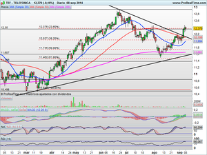 Mercados con cierta debilidad. ¿Aprovechamos el pull-back?, Análisis y Valores en el Observatorio