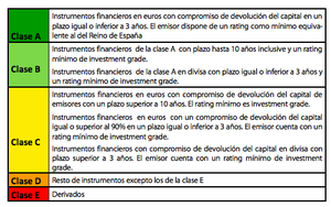 Cómo clasifica la CNMV a los CFDs: Sistema de clasificación de activos financieros