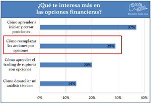 ¿Cómo reemplazar las acciones por opciones financieras? (Parte 2)