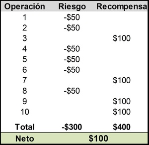 ¿Cuánto se puede ganar invirtiendo en Forex?