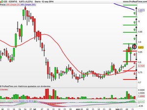 Recomendaciones de Ezentis, Gamesa y Jazztel