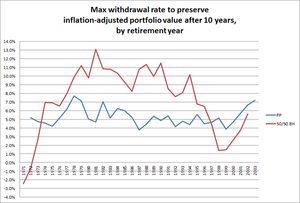 Por qué utilizo la Cartera Permanente, en cuatro gráficos