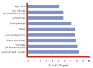 El comercio mundial recuperará la senda del crecimiento en 2016