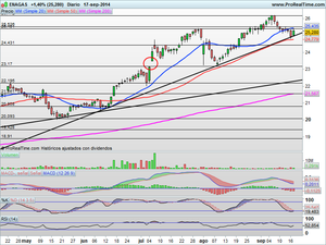 ¿Pull back o a por nuevos soportes? Análisis de situación y dos ideas de inversión