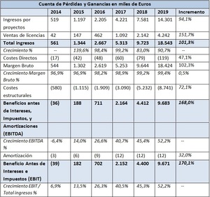 Unience, inBestia, MG, Rankia ... y Facephi.