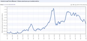 El precio de las materias primas y la cotización del dólar.