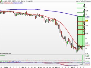 Recomendaciones G.E. San Jose, Banco Popular, Abertis