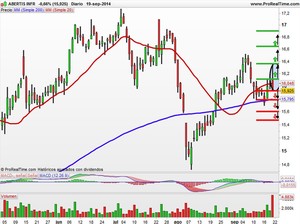 Recomendaciones G.E. San Jose, Banco Popular, Abertis