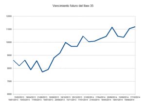 Vencimiento del futuro del Ibex-35 de octubre (I).