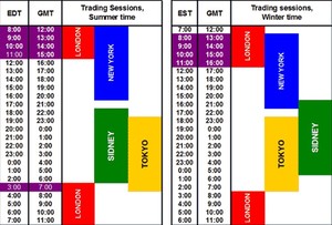 Estructura del mercado forex y sesiones de trading. Grabación del webinar