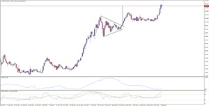 Oportunidad de abrir cortos en el Usd/Jpy