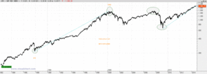 Índice Dow Industriales y S&P 500: A La Caza Del Octubre Rojo Índice Dow Industriales y S&P 500: A La Caza Del Octubre Rojo