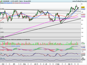 Rebotamos desde zonas de soporte ¿Sigue el fondo alcista?, Análisis y Oportunidades de inversión