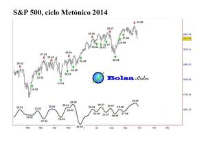 S&P 500: nuevo éxito predictivo del Ciclo Metónico