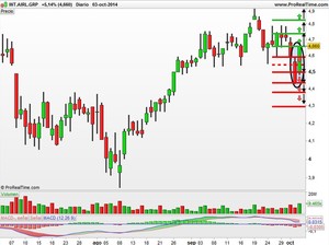 Recomendaciones de IAG, Carbures y Ferrovial
