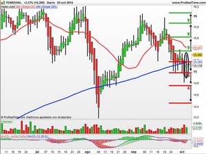 Recomendaciones de IAG, Carbures y Ferrovial