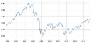 Futuros del Eurostoxx