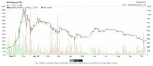 Estrategia con BitCoin: El Osito Doji Aplicado a la CriptoMoneda