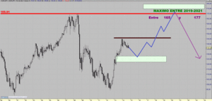 Análisis de Largo Plazo para el EUR-JPY (2014-2020)