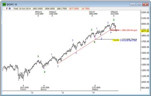 Lo que corregirá el mercado según Elliott