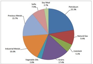  Total Return Bloomberg Commodities Index  (BCOMTER)