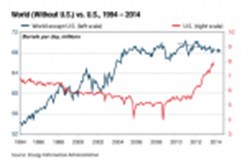 Guerras de intereses y de precios de crudo amenazando al mercado de petrodólares Guerras de intereses y de precios de crudo amenazando al mercado de petrodólares