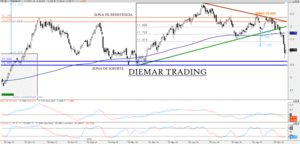 Análisis Técnico de Telefónica