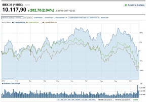 Vencimiento del futuro del Ibex-35 de noviembre (I).