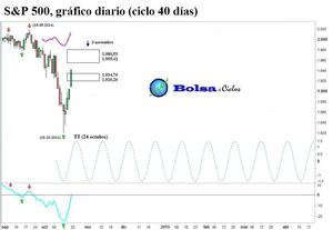 S&P 500: nuevo éxito predictivo mediante diferentes técnicas cíclicas