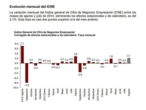 El Índice de Cifra de Negocios Empresarial de agosto