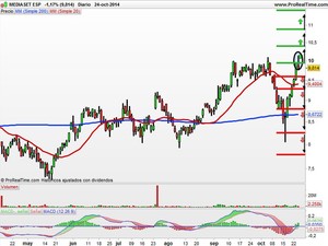 Recomendaciones de IAG, Mediaset, Bolsas y Mercados