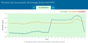 El precio de la luz y la elasticidad de la curva de demanda (I)