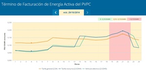 El precio de la luz y la elasticidad de la curva de demanda (II)
