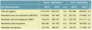 Analisis Red Eléctrica (REE) 3T 2014