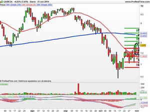 Recomendaciones de Gamesa, Banco Popular y Inditex