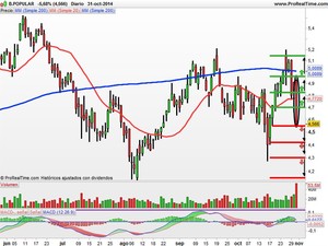 Recomendaciones de Gamesa, Banco Popular y Inditex