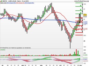 Recomendaciones de Gamesa, Banco Popular y Inditex