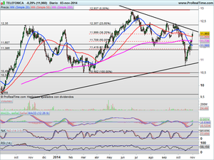 Se incrementa la volatilidad ¿Techo de mercado? Análisis de índices y alguna Oportunidad Interesante a corto plazo