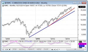 Vuelta en V del mercado. 100% de rentabilidad desde Septiembre de 2013