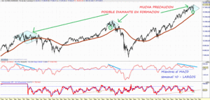 PELIGRO !!!!!! ¿DIAMANTE en el Dow Jones?