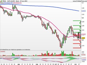 Recomendaciones de Banco Sabadell, Ferrovial y Prisa