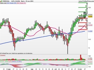 Recomendaciones de Banco Sabadell, Ferrovial y Prisa