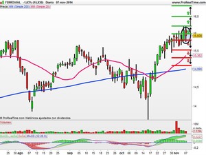 Recomendaciones de Banco Sabadell, Ferrovial y Prisa