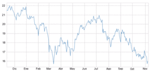 ¿Posibilidad de inversión en Rusia?