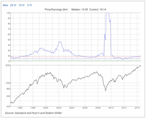 Valoración S&P500 - Earnings Q3 2014