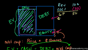 Cómo calcular el Enterprise Value (EV) o Valor de la Empresa (I)