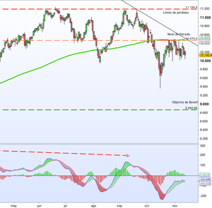 Oportunidades de entrada en el IBEX 35
